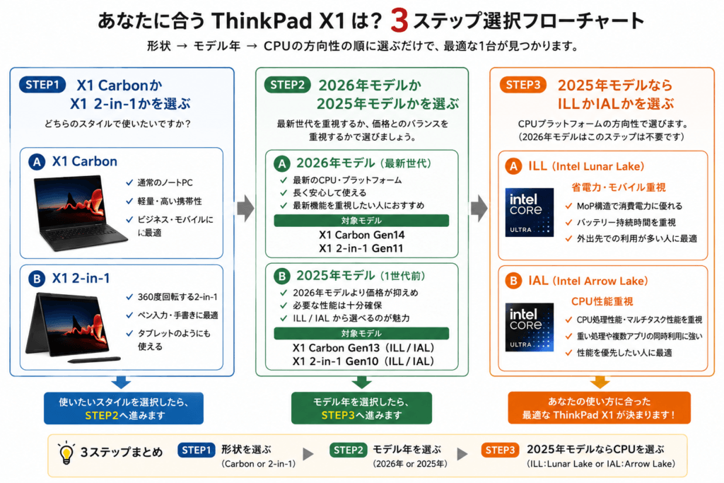 ThinkPad X1の選び方。Carbonか2-in-1、2026年モデルか2025年モデル、ILLかIALの3ステップで比較
