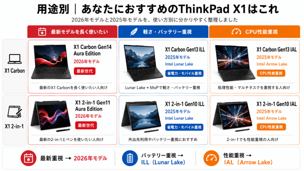 2026年ThinkPad X1シリーズ6モデルの用途別おすすめ比較
