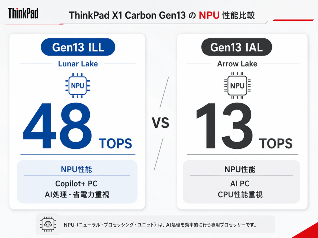 ThinkPad X1 Carbon Gen13 ILLとIALのNPU性能比較。Lunar Lakeは最大48 TOPS、Arrow Lakeは最大13 TOPS