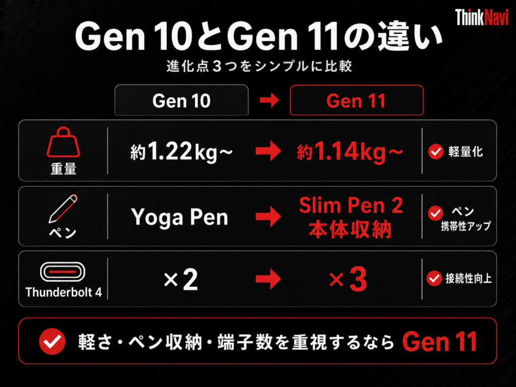 X1 2-in-1 Gen 10とGen 11の重量・ペン収納・Thunderbolt 4の違い