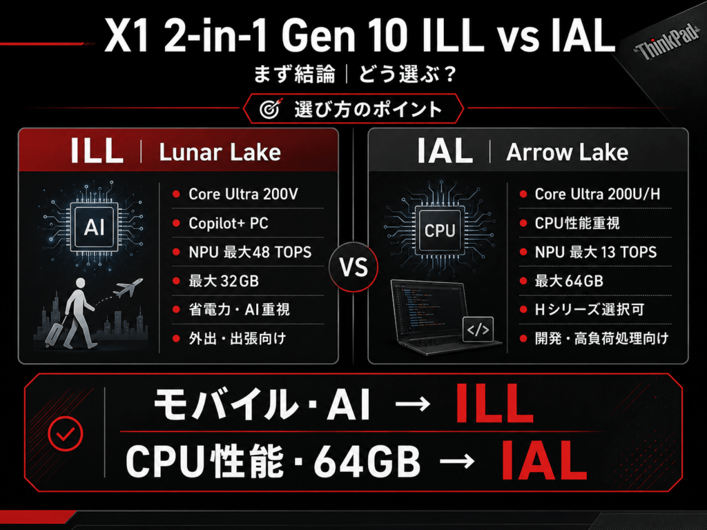 X1 2-in-1 Gen 10 ILLとIALの違いをCPU・AI性能・メモリ・用途で比較