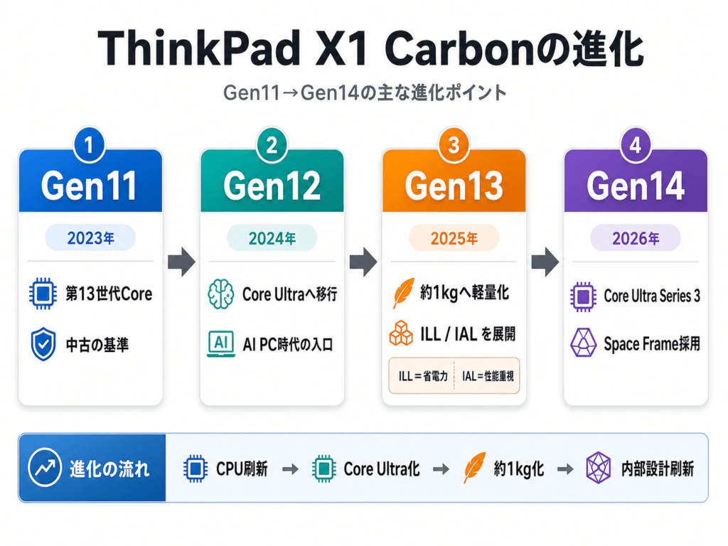 ThinkPad X1 Carbon Gen11からGen14までの進化を比較