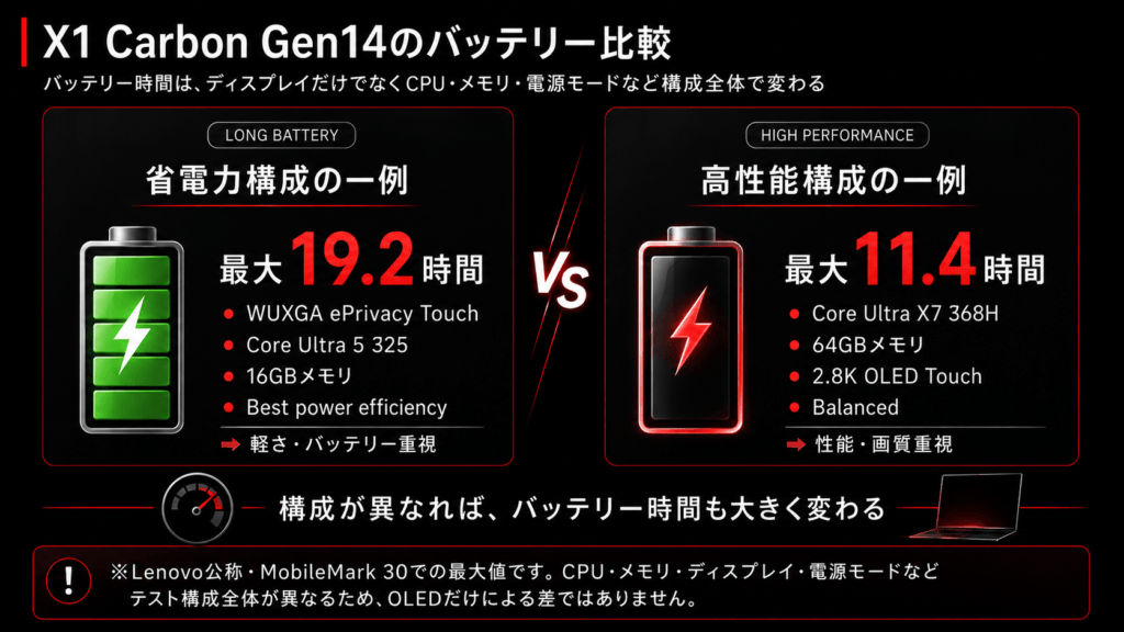X1 Carbon Gen14の省電力構成と高性能構成のバッテリー公称時間比較