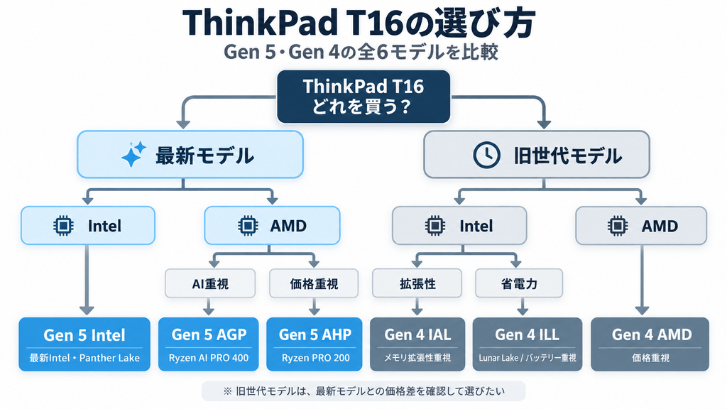 ThinkPad T16 Gen 5・Gen 4の選び方を示したフローチャート。Intel・AMD、AI性能、価格、省電力、メモリ拡張性から全6モデルを比較。