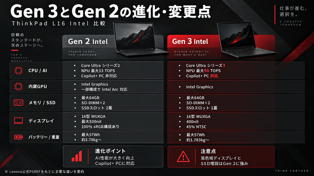 ThinkPad L16 Gen 3 IntelとGen 2 IntelのCPU、AI性能、ディスプレイ、SSDスロットの比較