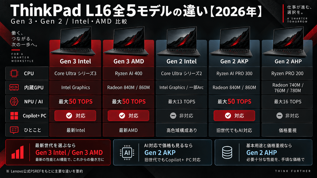 ThinkPad L16のGen 3 Intel・AMD、Gen 2 Intel・AKP・AHPのCPU世代とCopilot+ PC対応状況を比較した図解
