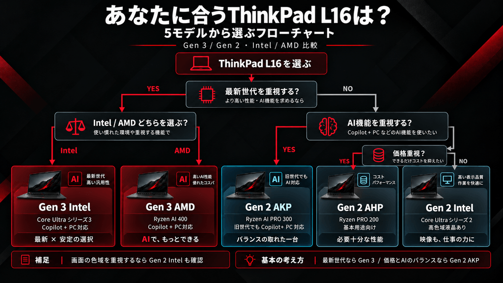 ThinkPad L16の5モデルから最新世代、CPUメーカー、AI機能、価格などの条件で購入候補を絞り込むフローチャート