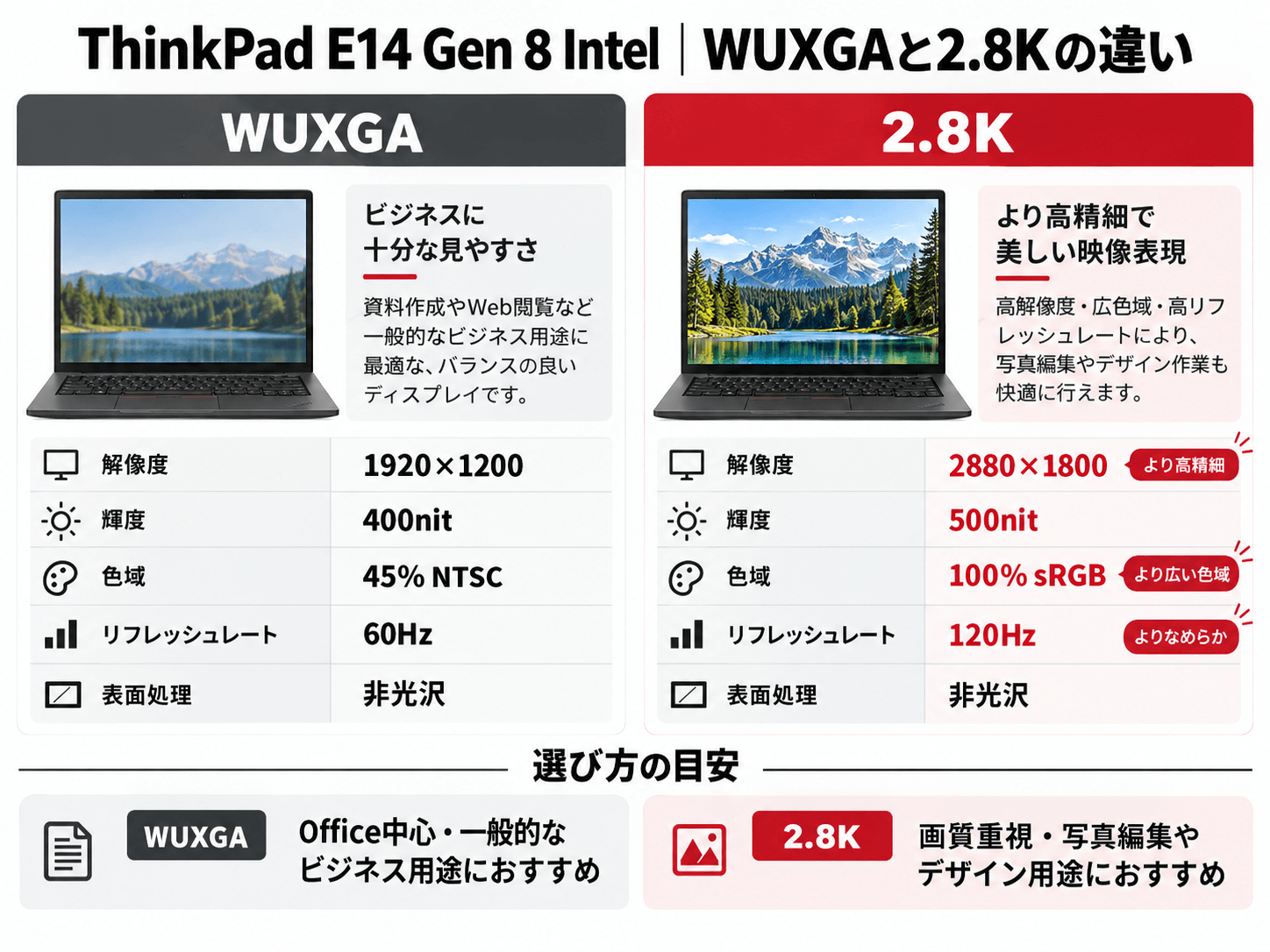 ThinkPad E14 Gen 8 IntelのWUXGAと2.8Kディスプレイの違い。解像度、輝度、色域、リフレッシュレートを比較