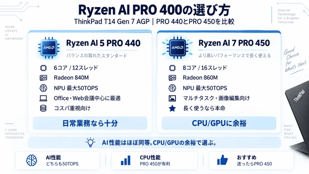 ThinkPad T14 Gen 7 AGP向けRyzen AI PRO 400シリーズの比較図。Ryzen AI 5 PRO 440は6コア12スレッド・Radeon 840M、Ryzen AI 7 PRO 450は8コア16スレッド・Radeon 860Mを搭載。どちらもNPU最大50TOPSで、日常業務は440、CPU・GPU性能重視なら450がおすすめ。