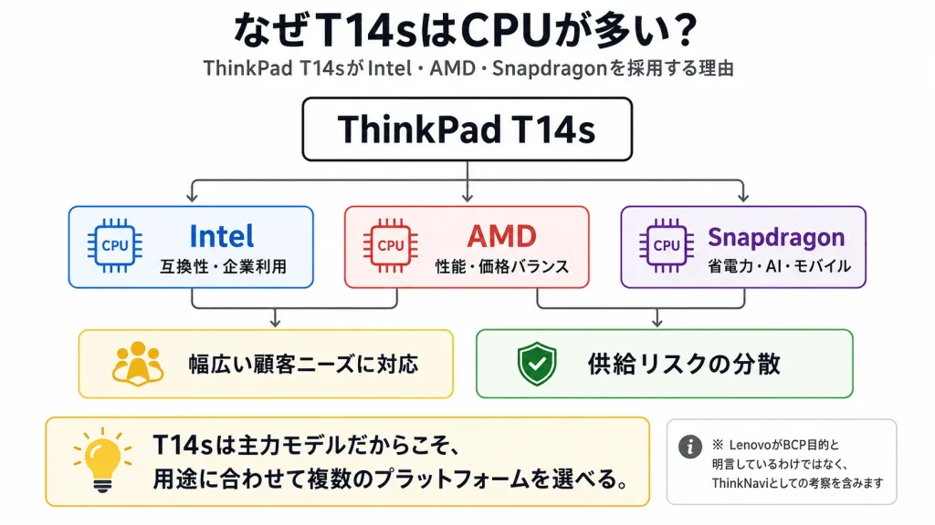 T14sがIntel・AMD・Snapdragonの3種類を用意する理由は顧客ニーズへの対応と供給リスクの分散、という図