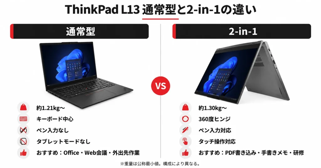 ThinkPad L13 Gen 6の通常型と2-in-1の重量、360度ヒンジ、タッチ操作、ペン入力の違いを比較した図解