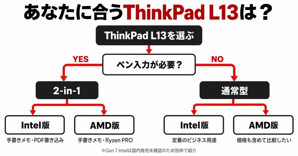 ThinkPad L13の通常型と2-in-1、IntelとAMDを用途やペン入力の必要性から選ぶフローチャート