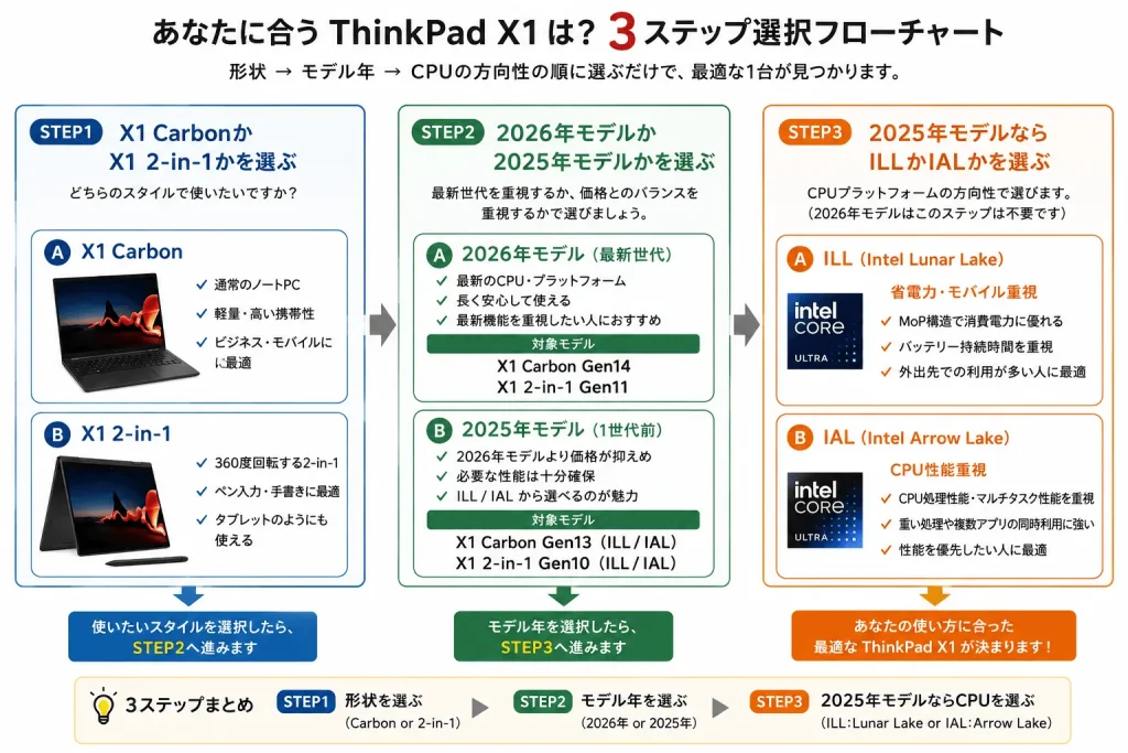 ThinkPad X1の選び方。Carbonか2-in-1、2026年モデルか2025年モデル、ILLかIALの3ステップで比較