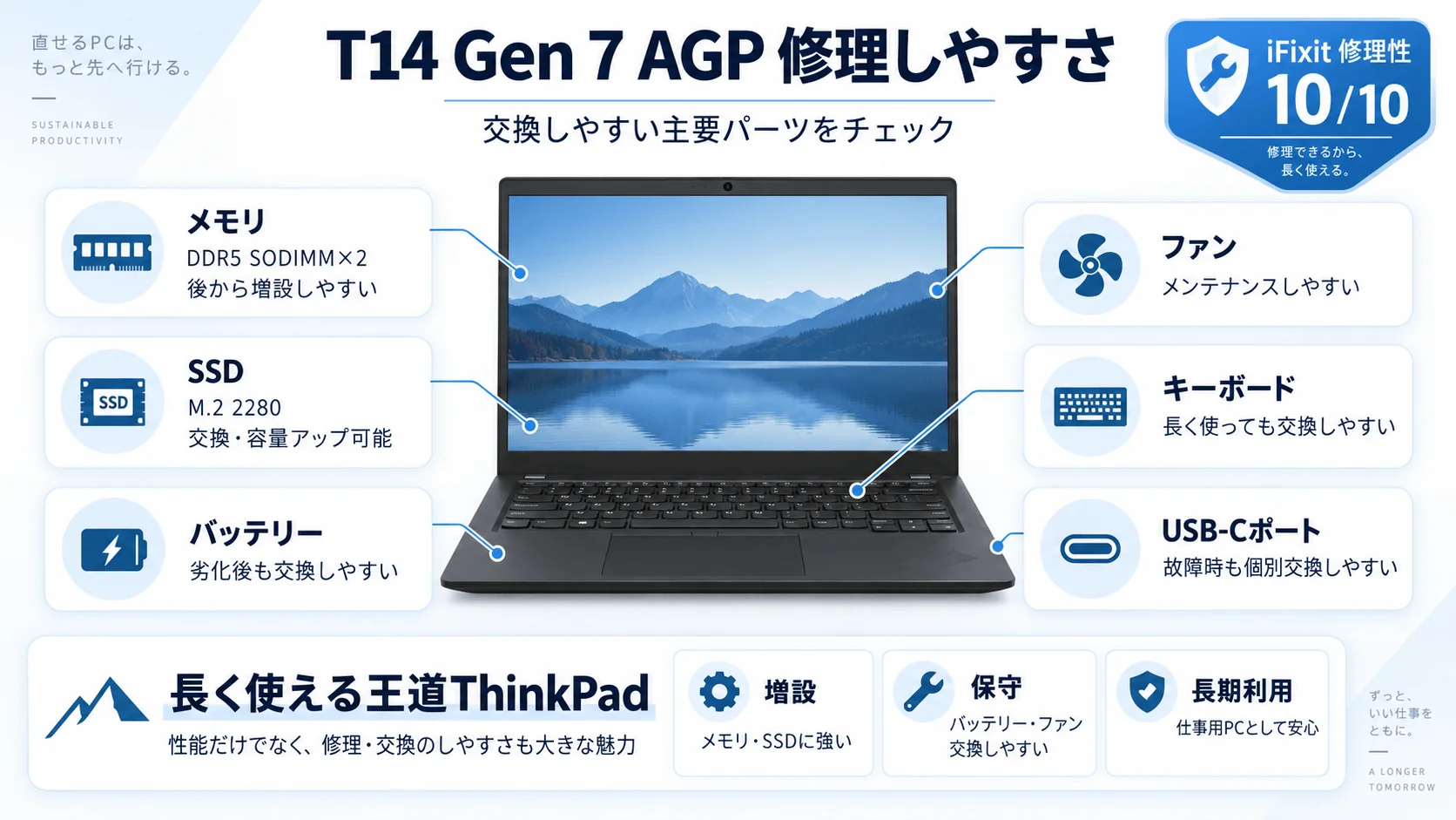ThinkPad T14 Gen 7 AGPの修理性を示した図解。メモリ、M.2 SSD、バッテリー、ファン、キーボード、USB-Cポートなど主要部品を交換しやすく、iFixitで修理性10/10を獲得している点を紹介。