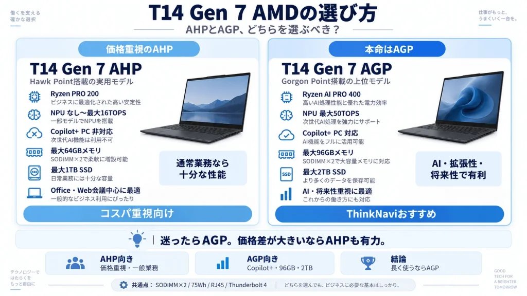 ThinkPad T14 Gen 7 AMDのAHPとAGPを比較した図解。AHPはRyzen PRO 200、NPU最大16TOPS、最大64GBメモリで価格重視向け。AGPはRyzen AI PRO 400、NPU最大50TOPS、Copilot+ PC、最大96GBメモリ・2TB SSDに対応し、将来性重視ならおすすめ。