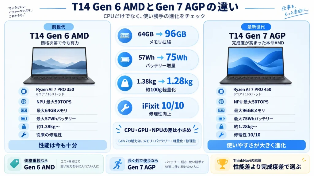 ThinkPad T14 Gen 6 AMDとT14 Gen 7 AGPを比較した図解。CPU・GPU・NPU性能差は小さい一方、Gen 7 AGPは最大メモリ64GBから96GB、バッテリー57Whから75Wh、重量約1.38kgから約1.28kgへ進化し、iFixit修理性10/10にも対応。