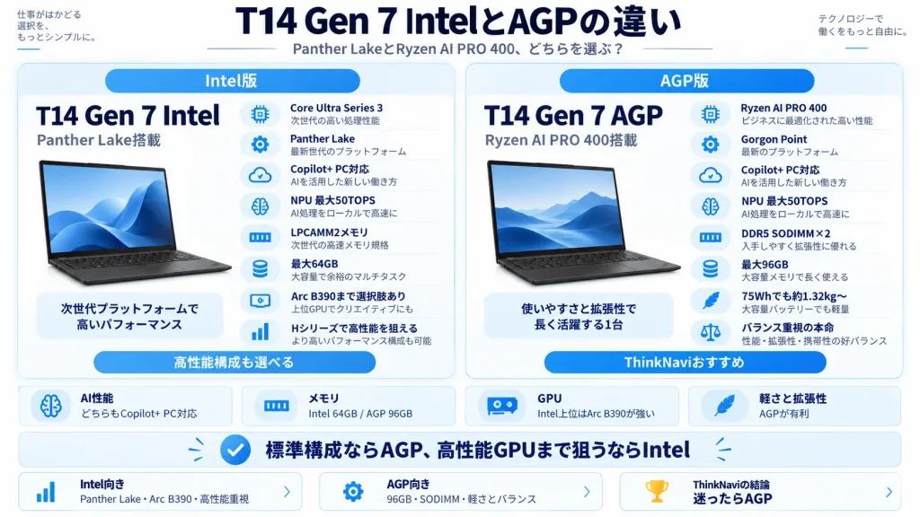 ThinkPad T14 Gen 7のIntel版とAGP版を比較した図解。Intel版はPanther Lake、LPCAMM2、最大64GB、上位でArc B390を選択可能。AGP版はRyzen AI PRO 400、DDR5 SODIMM×2、最大96GB、75Whでも約1.32kgからで、拡張性とバランスを重視する人におすすめ。
