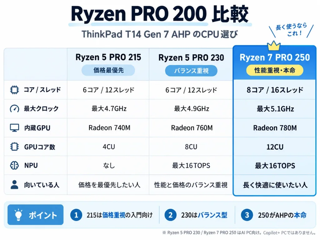 ThinkPad T14 Gen 7 AHPで選べるRyzen 5 PRO 215、Ryzen 5 PRO 230、Ryzen 7 PRO 250のコア数、GPU、NPU性能とおすすめ用途を比較した図