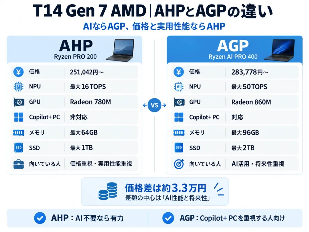 ThinkPad T14 Gen 7 AMDのAHPとAGPを比較した図。AHPはRyzen PRO 200、最大16TOPS、Radeon 780M、最大64GBメモリで価格と実用性能重視。AGPはRyzen AI PRO 400、最大50TOPS、Copilot+ PC対応、最大96GBメモリでAI性能と将来性重視。