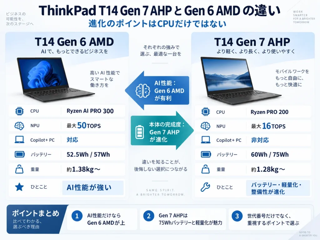 ThinkPad T14 Gen 7 AHPとT14 Gen 6 AMDを比較した図。Gen 6 AMDは最大50TOPSでCopilot+ PC対応、Gen 7 AHPは最大16TOPSだが、バッテリーが最大57Whから75Whへ増加し、重量も約1.38kgから約1.28kgへ軽量化している。