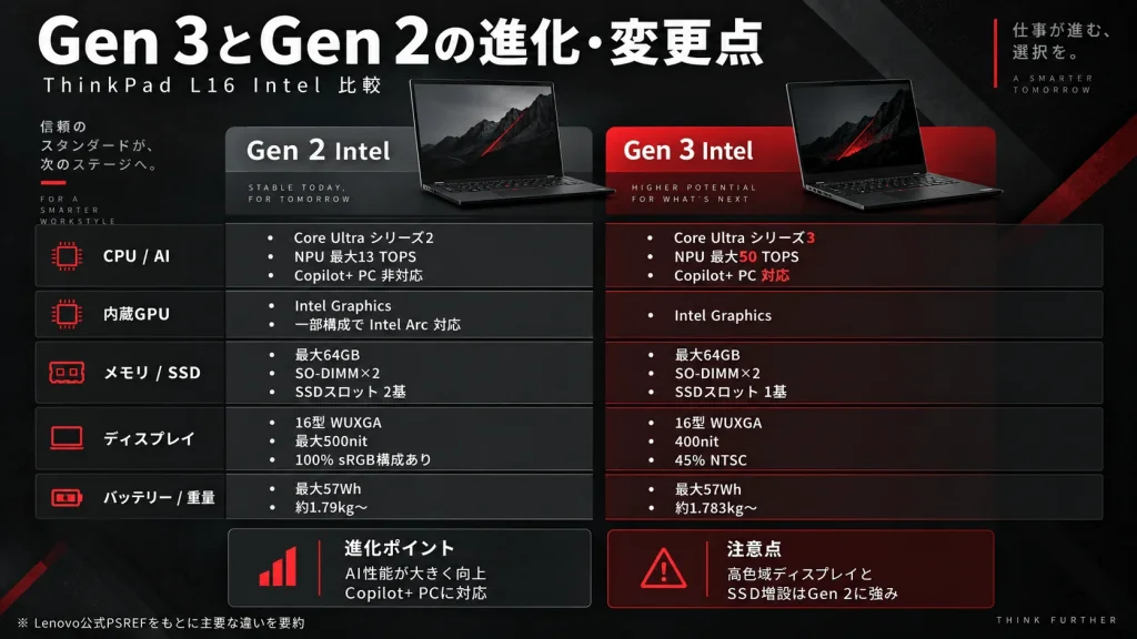 ThinkPad L16 Gen 3 IntelとGen 2 IntelのCPU、AI性能、ディスプレイ、SSDスロットの比較