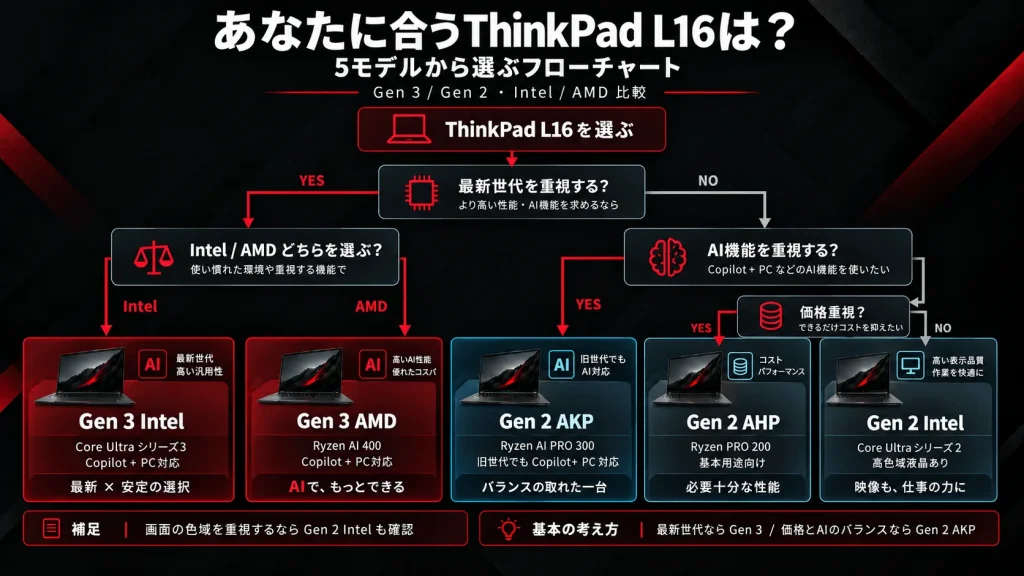 ThinkPad L16の5モデルから最新世代、CPUメーカー、AI機能、価格などの条件で購入候補を絞り込むフローチャート