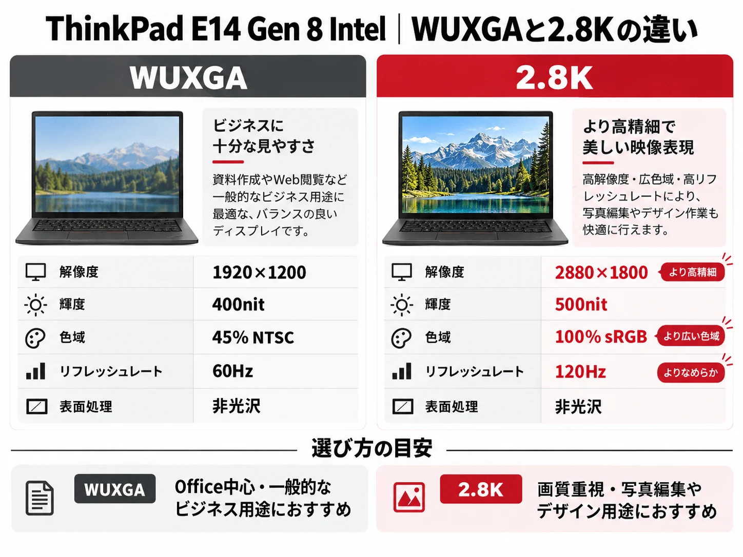 ThinkPad E14 Gen 8 IntelのWUXGAと2.8Kディスプレイの違い。解像度、輝度、色域、リフレッシュレートを比較