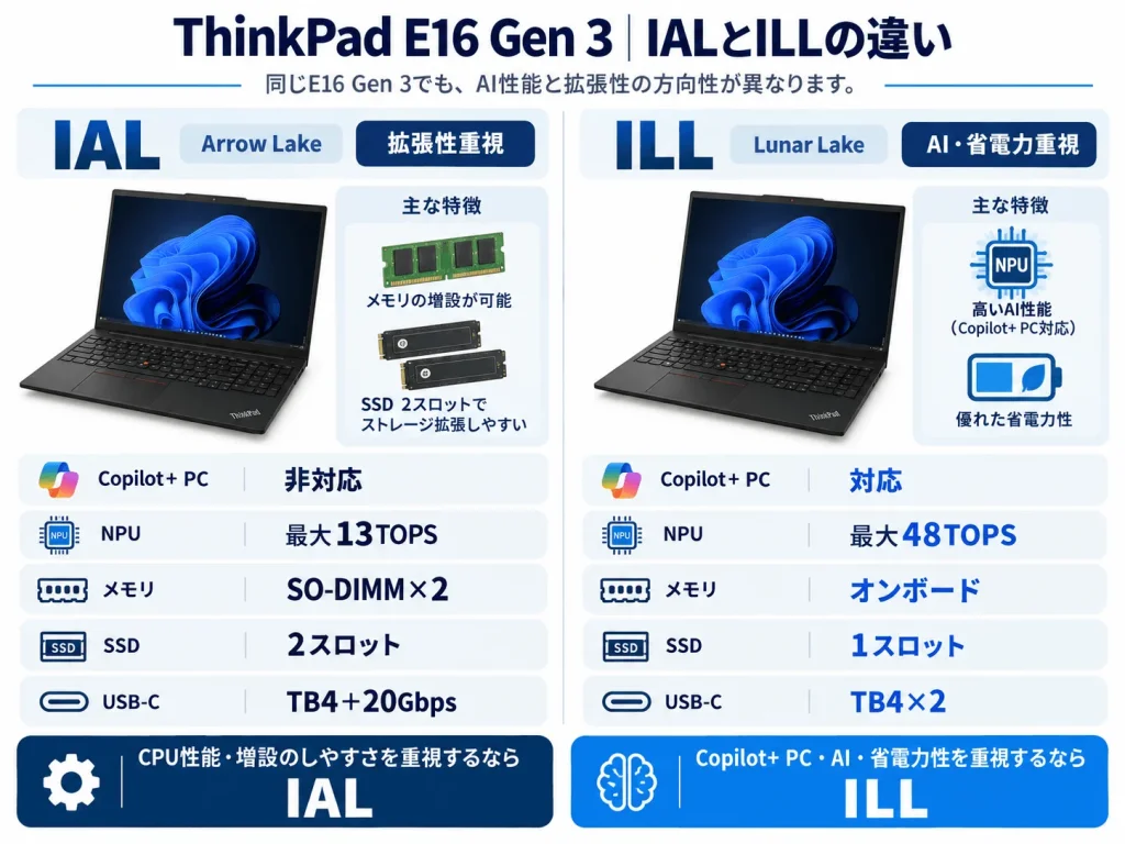 IALはSO-DIMM×2とSSD2スロットで拡張性重視、ILLはNPU最大48TOPSでCopilot+ PC対応という比較図