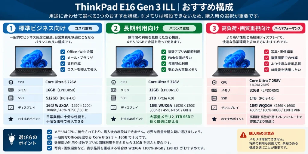 用途別3構成。標準ビジネス向け226V/16GB、長期利用向け228V/32GB、画質重視向け258V/32GB・WQXGA