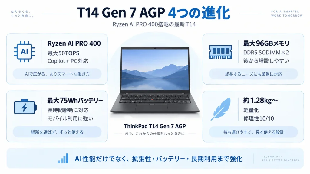 ThinkPad T14 Gen 7 AGPの主な進化点を示した図解。Ryzen AI PRO 400、最大96GBメモリ、最大75Whバッテリー、約1.28kgからの軽量化と修理性10/10を紹介。