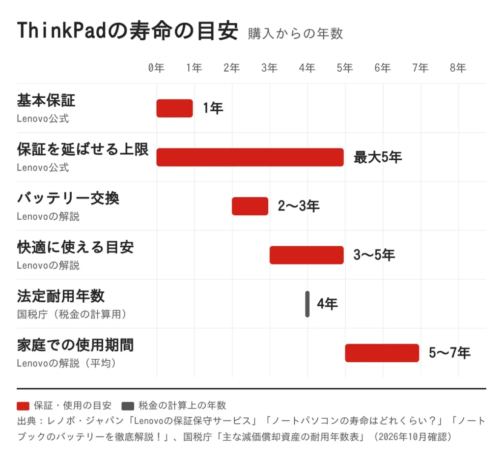 購入からの年数ごとの目安。基本保証1年、保証延長の上限5年、バッテリー交換2〜3年、快適に使える3〜5年、法定耐用年数4年、家庭での使用期間5〜7年